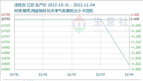 銷售乏力活性炭?jī)r(jià)格降幅0.6%